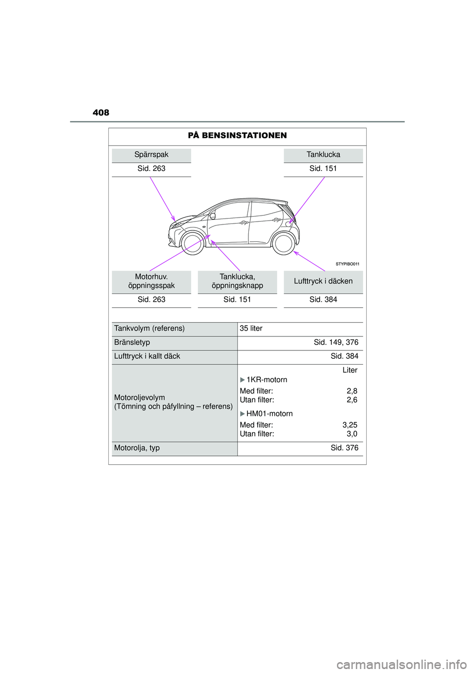 TOYOTA AYGO 2015  Bruksanvisningar (in Swedish) 408
OM99J92SE
PÅ BENSINSTATIONEN
SpärrspakTanklucka
Sid. 263
Sid. 151
Motorhuv. 
öppningsspakTanklucka, 
öppningsknappLufttryck i däcken
Sid. 263 Sid. 151 Sid. 384
Tankvolym (referens) 35 liter
B