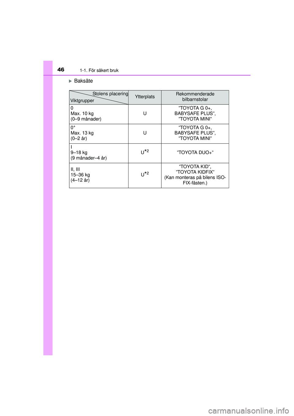 TOYOTA AYGO 2015  Bruksanvisningar (in Swedish) 461-1. För säkert bruk
OM99J92SE
�XBaksäte
YtterplatsRekommenderade bilbarnstolar
0
Max. 10 kg
(0–9 månader) U”TOYOTA G 0+, 
BABYSAFE PLUS”,  ”TOYOTA MINI”
0
+
Max. 13 kg
(0–2 år) U
