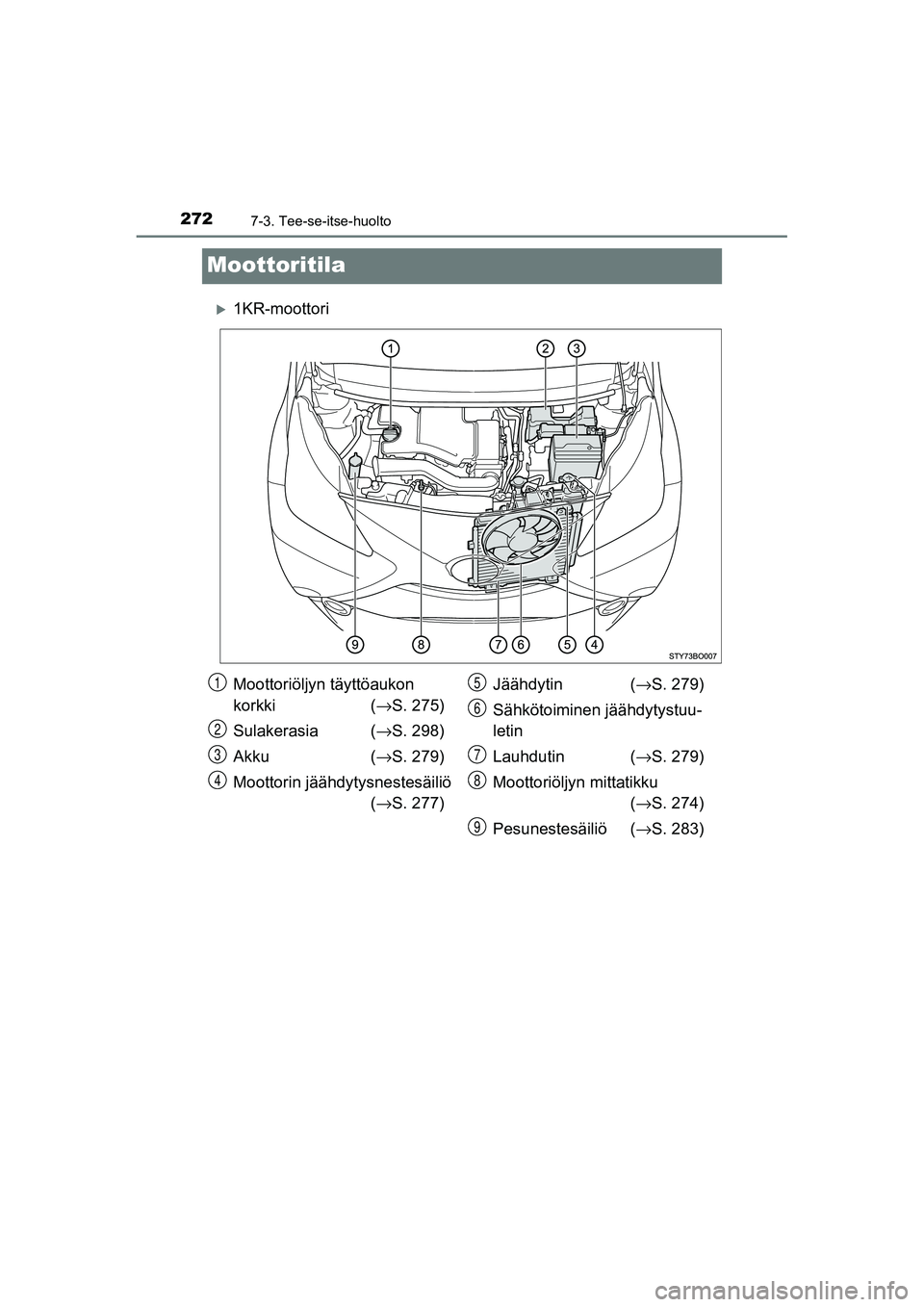 TOYOTA AYGO 2015  Omistajan Käsikirja (in Finnish) 2727-3. Tee-se-itse-huolto
OM99J92FI
Moottoritila
�X1KR-moottori
Moottoriöljyn täyttöaukon 
korkki (→S. 275)
Sulakerasia  ( →S. 298)
Akku ( →S. 279)
Moottorin jäähdytysnestesäiliö (→ S.