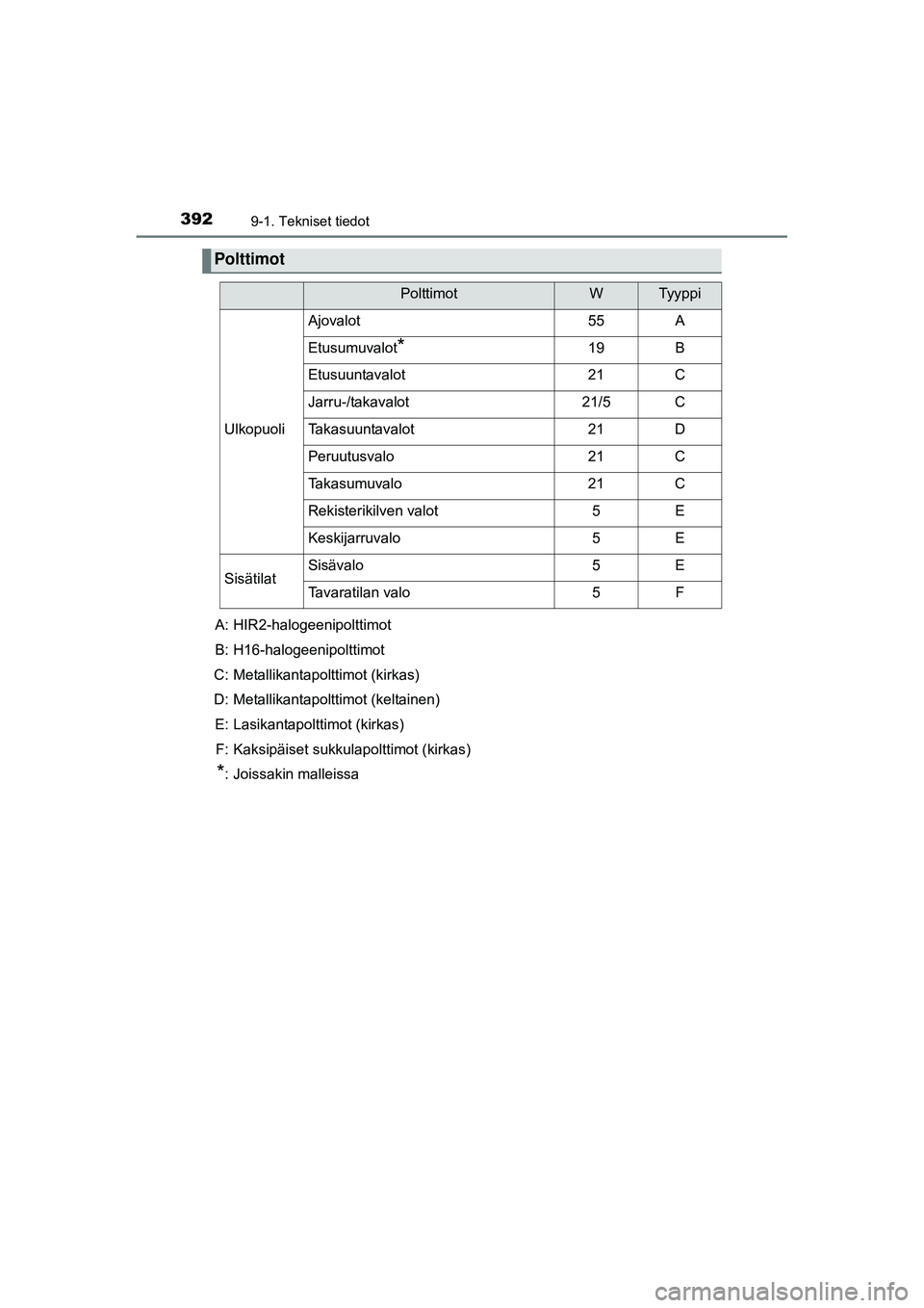 TOYOTA AYGO 2015  Omistajan Käsikirja (in Finnish) 3929-1. Tekniset tiedot
OM99J92FI
Polttimot
PolttimotWTyyppi
Ulkopuoli
Ajovalot55A
Etusumuvalot*19B
Etusuuntavalot21C
Jarru-/takavalot21/5C
Takasuuntavalot21D
Peruutusvalo21C
Takasumuvalo21C
Rekisteri