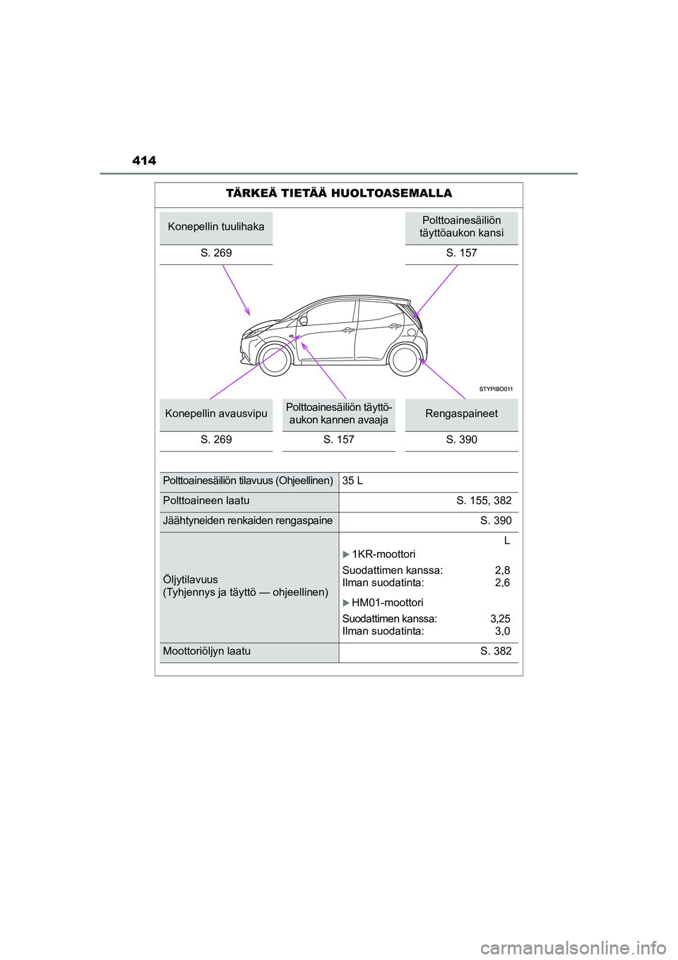 TOYOTA AYGO 2015 Omistajan Käsikirja (in Finnish) 414
OM99J92FI
TÄRKEÄ TIETÄÄ HUOLTOASEMALLA
Konepellin tuulihakaPolttoainesäiliön
täyttöaukon kansi
S. 269
S. 157
Konepellin avausvipuPolttoainesäiliön täyttö- aukon kannen avaajaRengaspai TOYOTA AYGO 2015 Omistajan Käsikirja (in Finnish) 414
OM99J92FI
TÄRKEÄ TIETÄÄ HUOLTOASEMALLA
Konepellin tuulihakaPolttoainesäiliön
täyttöaukon kansi
S. 269
S. 157
Konepellin avausvipuPolttoainesäiliön täyttö- aukon kannen avaajaRengaspai