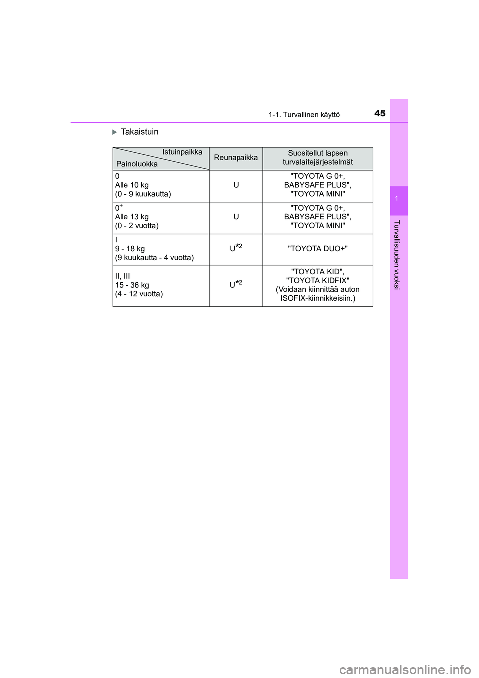 TOYOTA AYGO 2015  Omistajan Käsikirja (in Finnish) 451-1. Turvallinen käyttö
1
Turvallisuuden vuoksi
OM99J92FI
�XTakaistuin
ReunapaikkaSuositellut lapsen 
turvalaitejärjestelmät
0
Alle 10 kg
(0 - 9 kuukautta) U"TOYOTA G 0+, 
BABYSAFE PLUS"