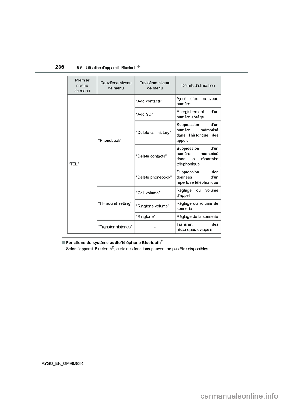 TOYOTA AYGO 2015  Notices Demploi (in French) 2365-5. Utilisation d’appareils Bluetooth®
AYGO_EK_OM99J93K
■Fonctions du système audio/téléphone Bluetooth®
Selon l’appareil Bluetooth®, certaines fonctions peuvent ne pas être disponibl TOYOTA AYGO 2015  Notices Demploi (in French) 2365-5. Utilisation d’appareils Bluetooth®
AYGO_EK_OM99J93K
■Fonctions du système audio/téléphone Bluetooth®
Selon l’appareil Bluetooth®, certaines fonctions peuvent ne pas être disponibl