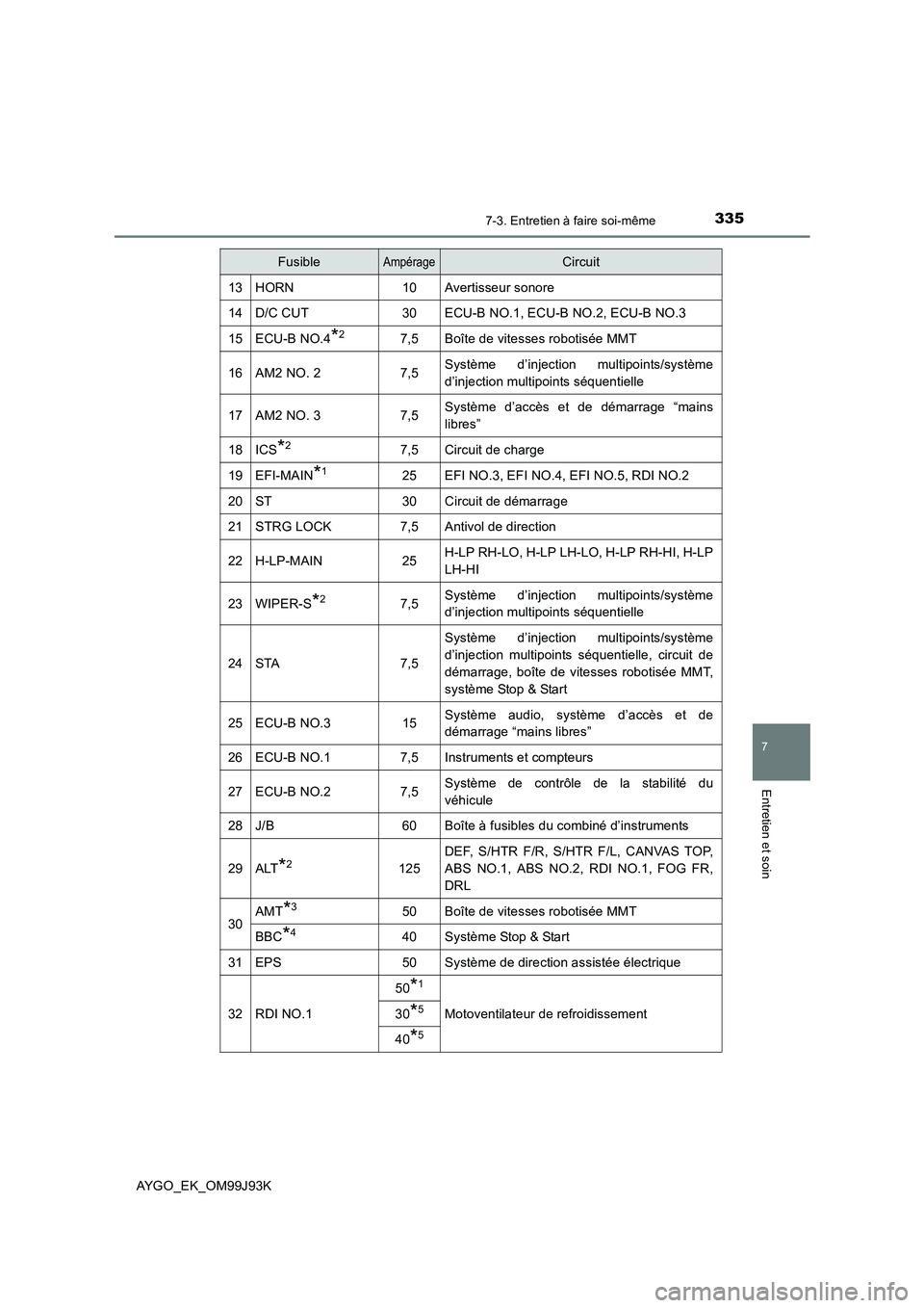 TOYOTA AYGO 2015  Notices Demploi (in French) 3357-3. Entretien à faire soi-même
7
Entretien et soin
AYGO_EK_OM99J93K
13HORN10Avertisseur sonore
14D/C CUT30ECU-B NO.1, ECU-B NO.2, ECU-B NO.3
15ECU-B NO.4*27,5Boîte de vitesses robotisée MMT
16