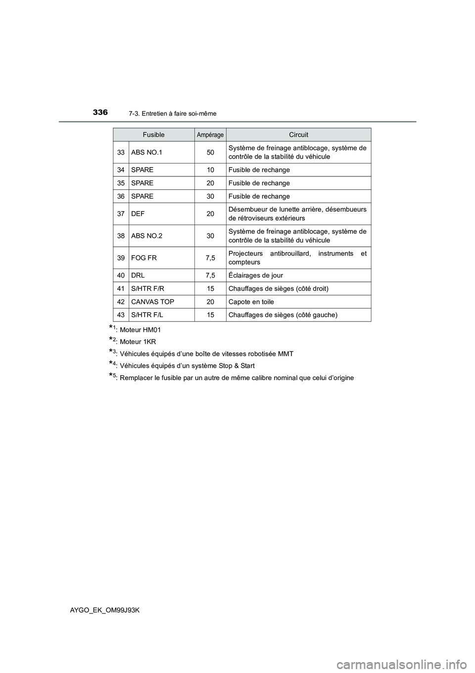 TOYOTA AYGO 2015  Notices Demploi (in French) 3367-3. Entretien à faire soi-même
AYGO_EK_OM99J93K
*1: Moteur HM01
*2: Moteur 1KR
*3: Véhicules équipés d’une boîte de vitesses robotisée MMT
*4: Véhicules équipés d’un système Stop &  TOYOTA AYGO 2015  Notices Demploi (in French) 3367-3. Entretien à faire soi-même
AYGO_EK_OM99J93K
*1: Moteur HM01
*2: Moteur 1KR
*3: Véhicules équipés d’une boîte de vitesses robotisée MMT
*4: Véhicules équipés d’un système Stop &