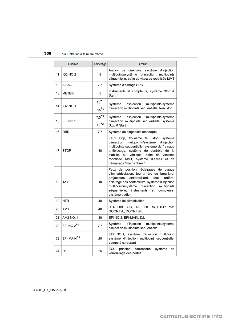 TOYOTA AYGO 2015  Notices Demploi (in French) 3387-3. Entretien à faire soi-même
AYGO_EK_OM99J93K
11IG2 NO.25
Antivol de direction, système d’injection 
multipoints/système d’injection multipoints 
séquentielle, boîte de vitesses roboti