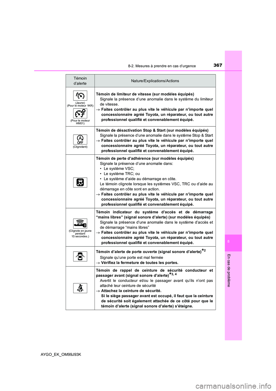TOYOTA AYGO 2015  Notices Demploi (in French) 3678-2. Mesures à prendre en cas d’urgence
8
En cas de problème
AYGO_EK_OM99J93K
(Jaune)  (Pour le moteur 1KR) 
(Pour le moteur  HM01)
Témoin de limiteur de vitesse (sur modèles équipés) 
Sign
