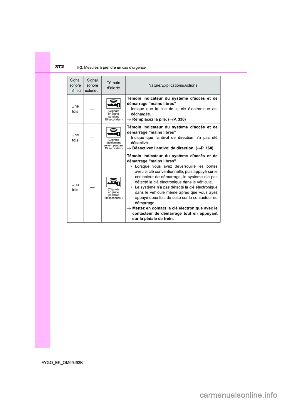TOYOTA AYGO 2015  Notices Demploi (in French) 3728-2. Mesures à prendre en cas d’urgence
AYGO_EK_OM99J93K
Une  
fois(Clignote  en jaune pendant 15 secondes.)
Témoin indicateur du système d’accès et de 
démarrage “mains libres” 
In