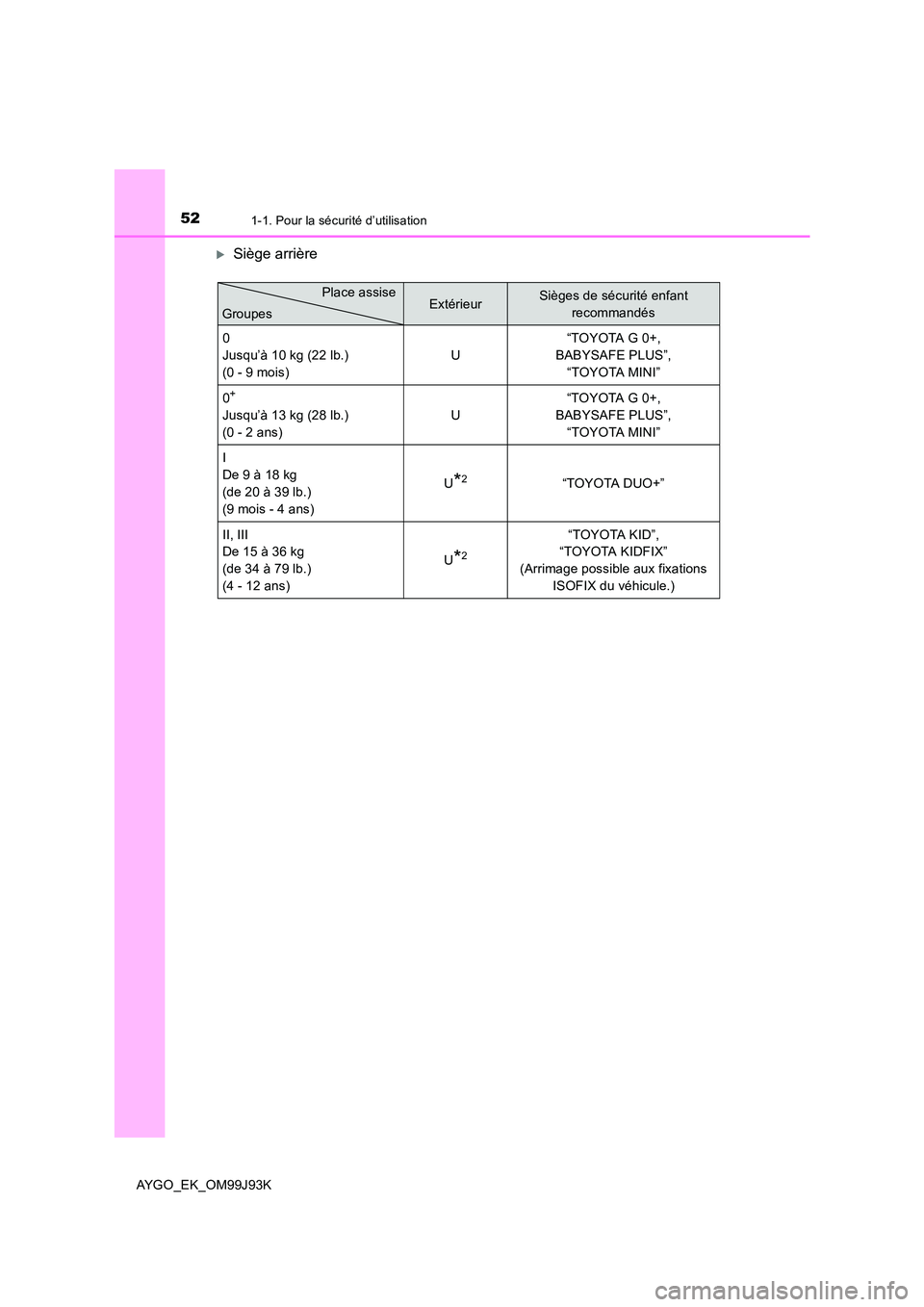 TOYOTA AYGO 2015  Notices Demploi (in French) 521-1. Pour la sécurité d’utilisation
AYGO_EK_OM99J93K
�XSiège arrière
ExtérieurSièges de sécurité enfant  
recommandés 
0 
Jusqu’à 10 kg (22 lb.)
(0 - 9 mois) 
U
“TOYOTA G 0+,  
BABYS