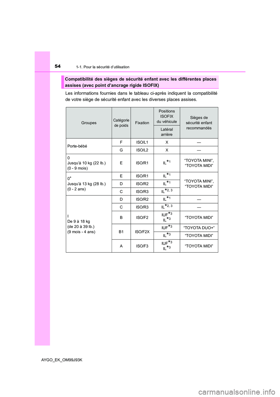 TOYOTA AYGO 2015  Notices Demploi (in French) 541-1. Pour la sécurité d’utilisation
AYGO_EK_OM99J93K
Les informations fournies dans le tableau ci-après indiquent la compatibilité 
de votre siège de sécurité enfant avec les diverses place