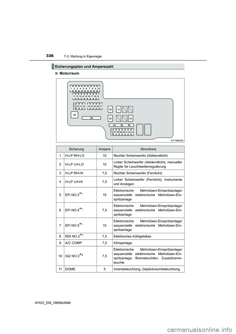 TOYOTA AYGO 2015  Betriebsanleitungen (in German) 3367-3. Wartung in Eigenregie
AYGO_EM_OM99J94M 
■Motorraum
Sicherungsplan und Amperezahl
SicherungAmpereStromkreis
1H-LP RH-LO10Rechter Scheinwerfer (Abblendlicht)
2H-LP LH-LO10Linker Scheinwerfer (