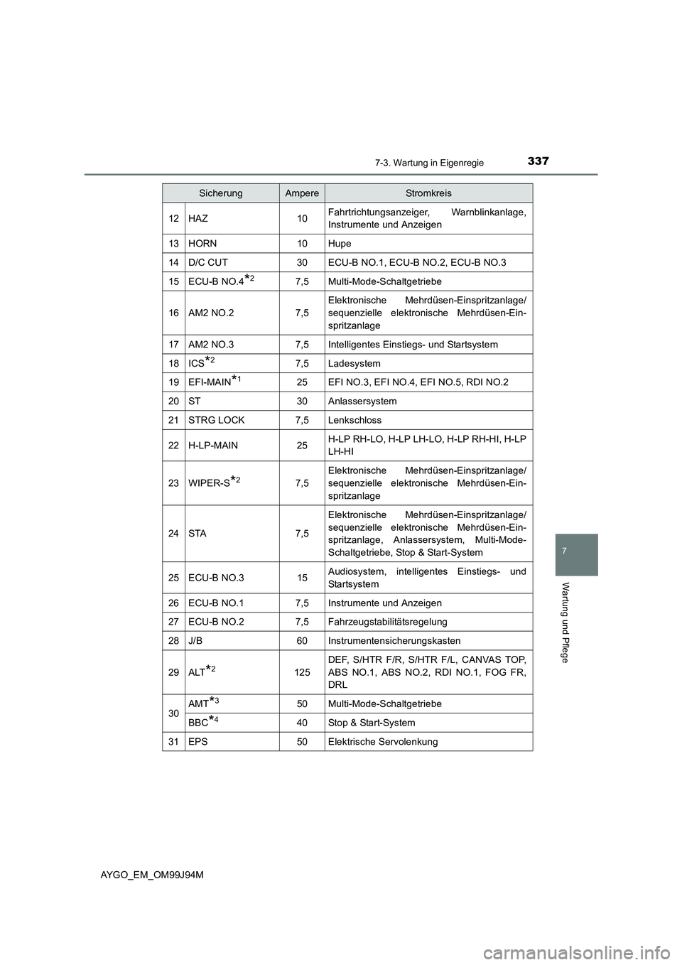 TOYOTA AYGO 2015  Betriebsanleitungen (in German) 3377-3. Wartung in Eigenregie
7
Wartung und Pflege
AYGO_EM_OM99J94M
12HAZ10Fahrtrichtungsanzeiger, Warnblinkanlage, 
Instrumente und Anzeigen
13HORN10Hupe
14D/C CUT30ECU-B NO.1, ECU-B NO.2, ECU-B NO.3
