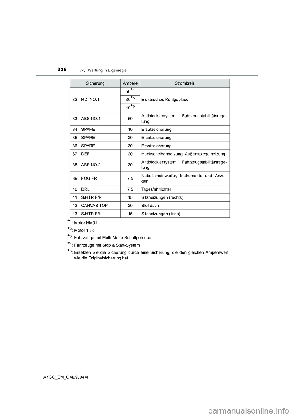 TOYOTA AYGO 2015  Betriebsanleitungen (in German) 3387-3. Wartung in Eigenregie
AYGO_EM_OM99J94M
*1: Motor HM01
*2: Motor 1KR
*3: Fahrzeuge mit Multi-Mode-Schaltgetriebe
*4: Fahrzeuge mit Stop & Start-System
*5: Ersetzen Sie die Sicherung durch eine 