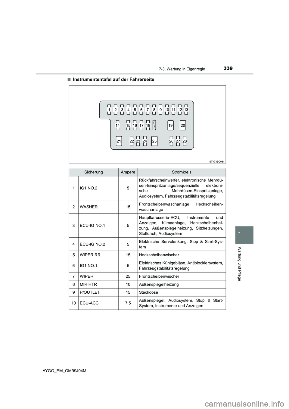 TOYOTA AYGO 2015  Betriebsanleitungen (in German) 3397-3. Wartung in Eigenregie
7
Wartung und Pflege
AYGO_EM_OM99J94M 
■Instrumententafel auf der Fahrerseite
SicherungAmpereStromkreis
1IG1 NO.25
Rückfahrscheinwerfer, elektronische Mehrdü- 
sen-Ei