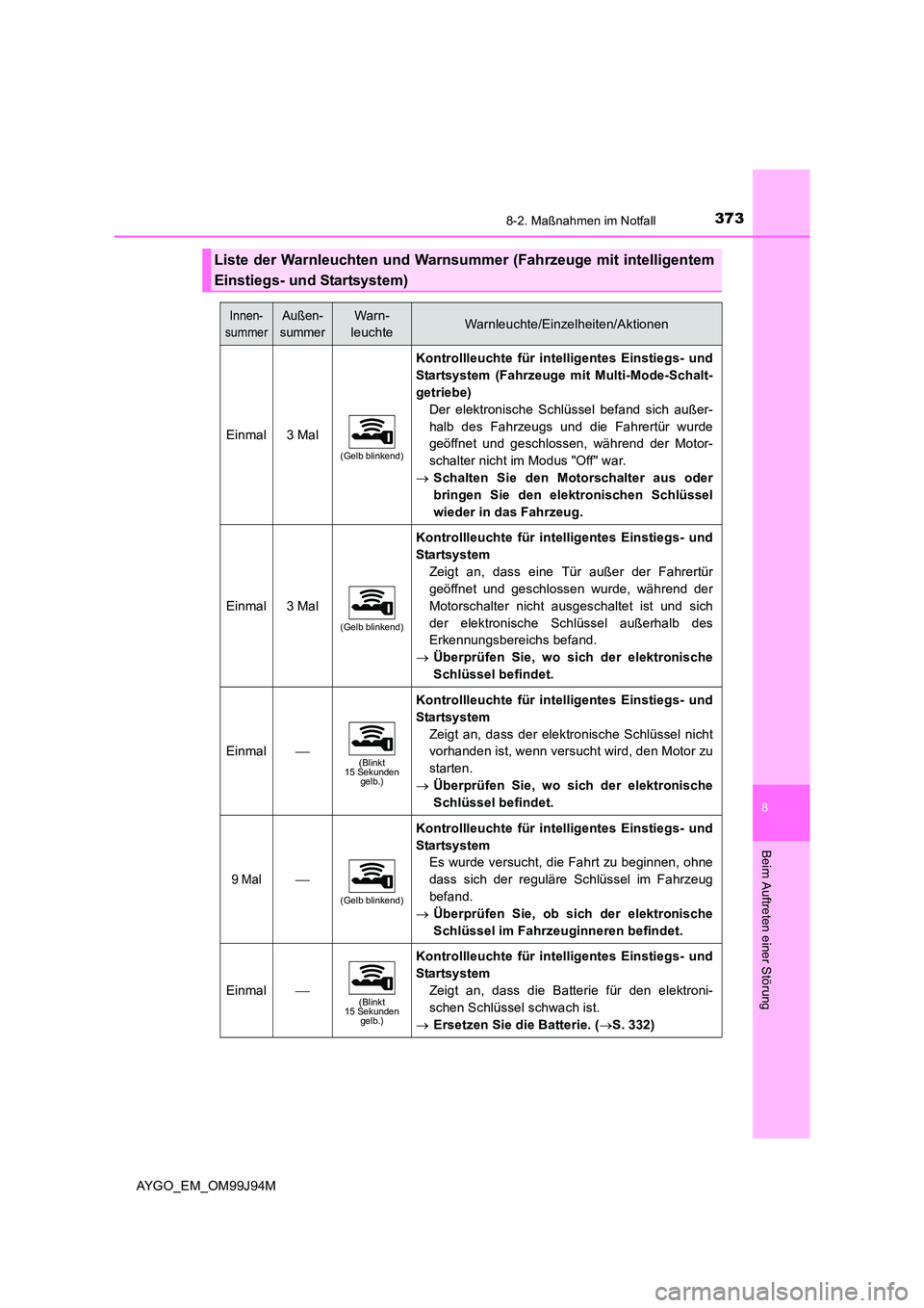 TOYOTA AYGO 2015 Betriebsanleitungen (in German) 3738-2. Maßnahmen im Notfall
8
Beim Auftreten einer Störung
AYGO_EM_OM99J94M
Liste der Warnleuchten und Warnsummer (Fahrzeuge mit intelligentem
Einstiegs- und Startsystem)
Innen-
summer
Außen-
su TOYOTA AYGO 2015 Betriebsanleitungen (in German) 3738-2. Maßnahmen im Notfall
8
Beim Auftreten einer Störung
AYGO_EM_OM99J94M
Liste der Warnleuchten und Warnsummer (Fahrzeuge mit intelligentem
Einstiegs- und Startsystem)
Innen-
summer
Außen-
su