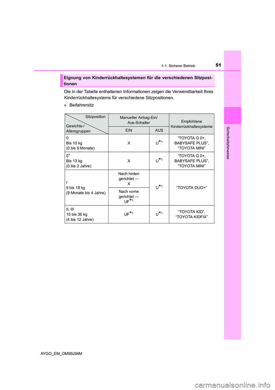 TOYOTA AYGO 2015  Betriebsanleitungen (in German) 511-1. Sicherer Betrieb
1
Sicherheitshinweise
AYGO_EM_OM99J94M
Die in der Tabelle enthaltenen Informationen zeigen die Verwendbarkeit Ihres 
Kinderrückhaltesystems für verschiedene Sitzpositionen.
�