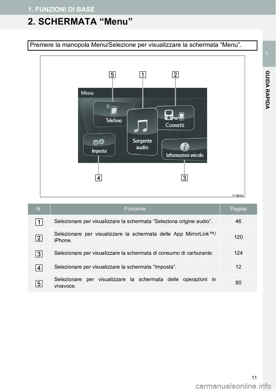 TOYOTA AYGO 2015 Manuale duso (in Italian) 11
1. FUNZIONI DI BASE
1
GUIDA RAPIDA
2. SCHERMATA “Menu”
Premere la manopola Menu/Selezione per visualizzare la schermata “Menu”.
N.FunzionePagina
Selezionare per visualizzare la schermata TOYOTA AYGO 2015 Manuale duso (in Italian) 11
1. FUNZIONI DI BASE
1
GUIDA RAPIDA
2. SCHERMATA “Menu”
Premere la manopola Menu/Selezione per visualizzare la schermata “Menu”.
N.FunzionePagina
Selezionare per visualizzare la schermata