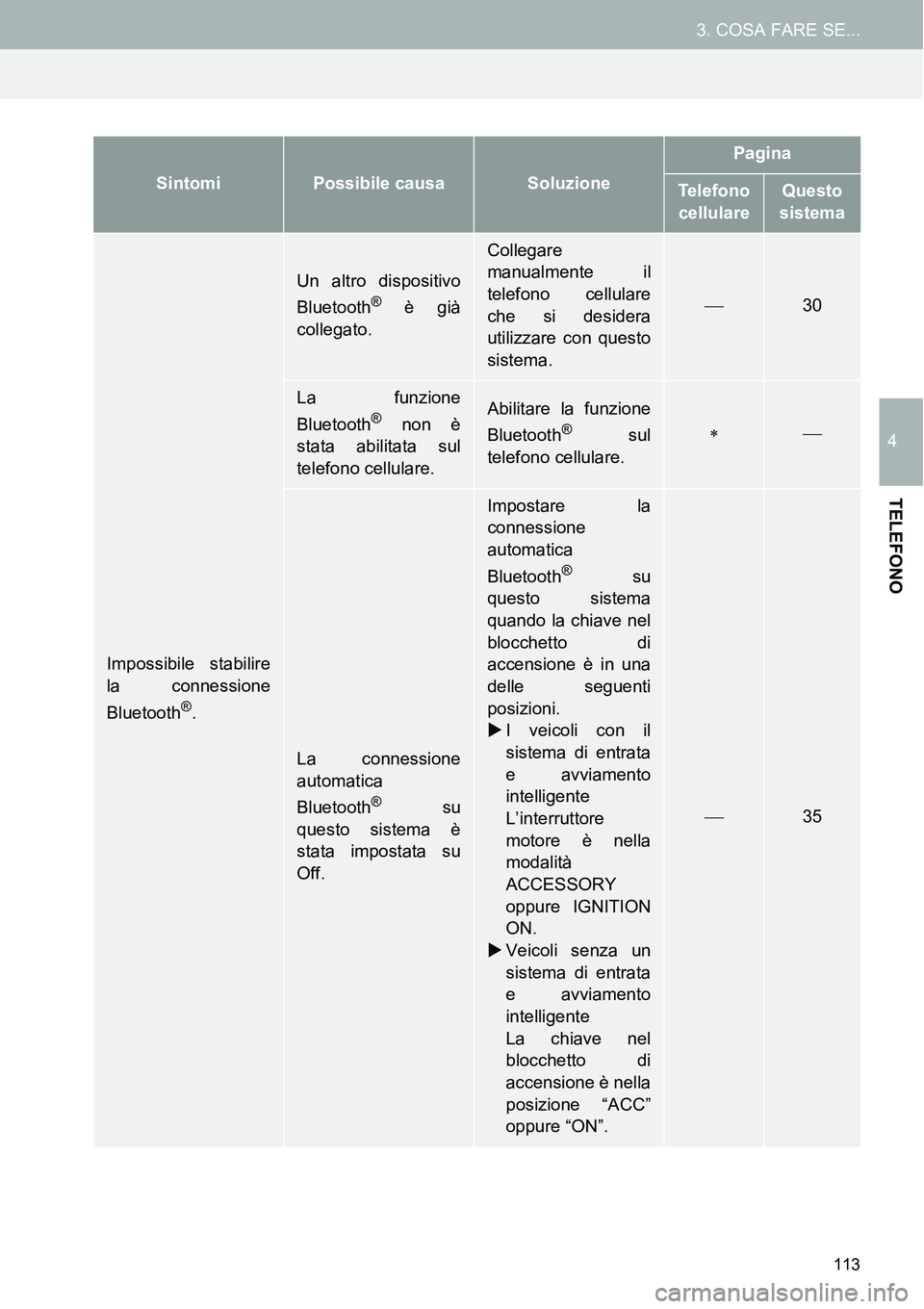 TOYOTA AYGO 2015 Manuale duso (in Italian) 113
3. COSA FARE SE...
4
TELEFONO
Impossibile stabilire
la connessione
Bluetooth
®.
Un altro dispositivo
Bluetooth® è già
collegato.
Collegare
manualmente il
telefono cellulare
che si desidera
uti TOYOTA AYGO 2015 Manuale duso (in Italian) 113
3. COSA FARE SE...
4
TELEFONO
Impossibile stabilire
la connessione
Bluetooth
®.
Un altro dispositivo
Bluetooth® è già
collegato.
Collegare
manualmente il
telefono cellulare
che si desidera
uti