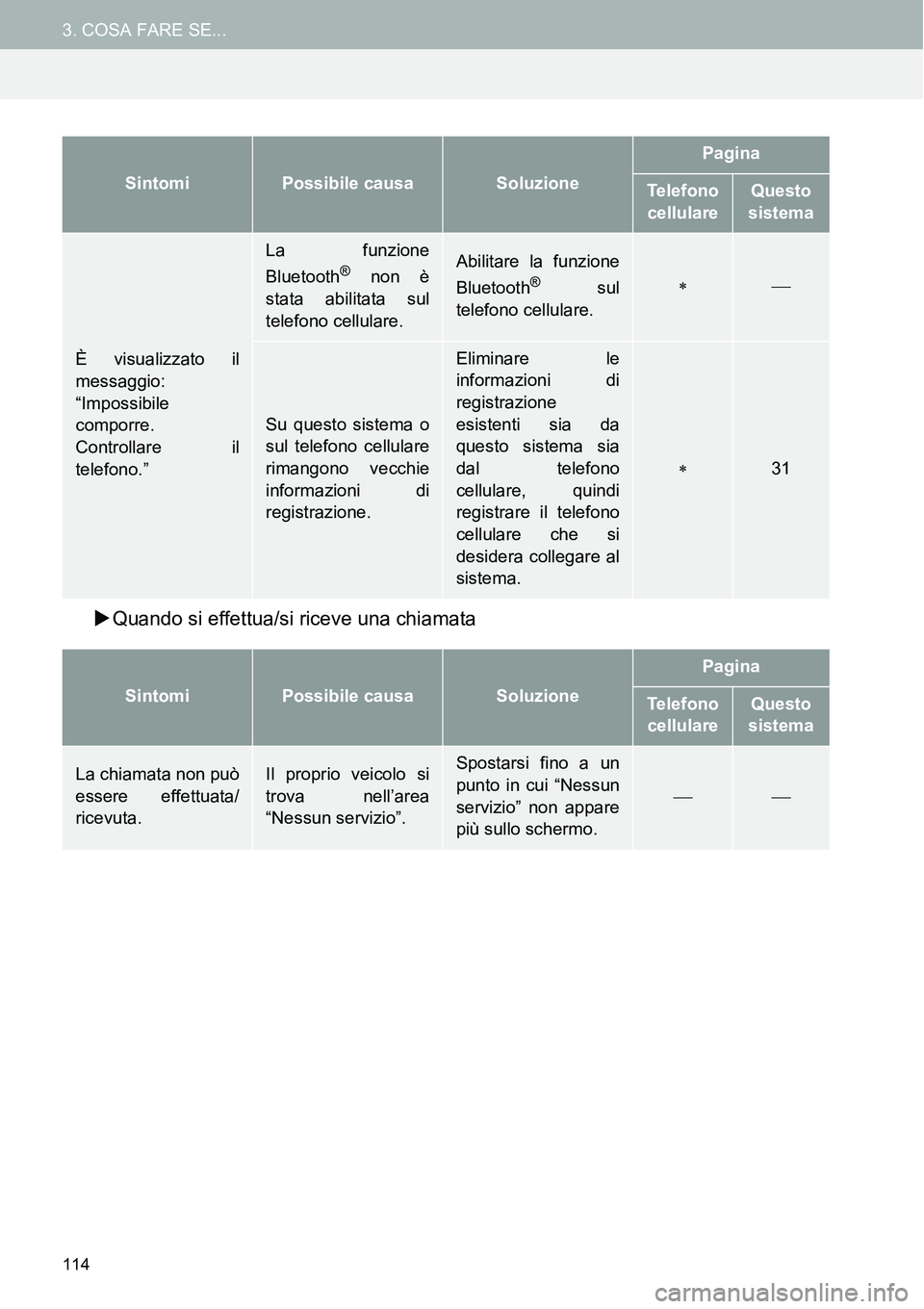 TOYOTA AYGO 2015 Manuale duso (in Italian) 114
3. COSA FARE SE...
Quando si effettua/si riceve una chiamata
È visualizzato il
messaggio:
“Impossibile
comporre.
Controllare il
telefono.”
La funzione
Bluetooth® non è
stata abilitata su TOYOTA AYGO 2015 Manuale duso (in Italian) 114
3. COSA FARE SE...
Quando si effettua/si riceve una chiamata
È visualizzato il
messaggio:
“Impossibile
comporre.
Controllare il
telefono.”
La funzione
Bluetooth® non è
stata abilitata su
