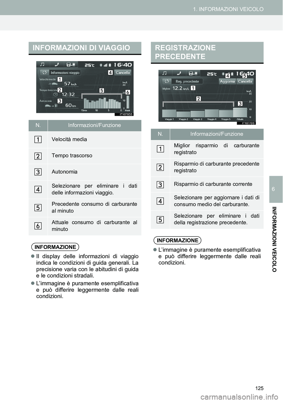 TOYOTA AYGO 2015 Manuale duso (in Italian) 125
1. INFORMAZIONI VEICOLO
6
INFORMAZIONI VEICOLO
INFORMAZIONI DI VIAGGIO
N.Informazioni/Funzione
Velocità media
Tempo trascorso
Autonomia
Selezionare per eliminare i dati
delle informazioni viaggio TOYOTA AYGO 2015 Manuale duso (in Italian) 125
1. INFORMAZIONI VEICOLO
6
INFORMAZIONI VEICOLO
INFORMAZIONI DI VIAGGIO
N.Informazioni/Funzione
Velocità media
Tempo trascorso
Autonomia
Selezionare per eliminare i dati
delle informazioni viaggio