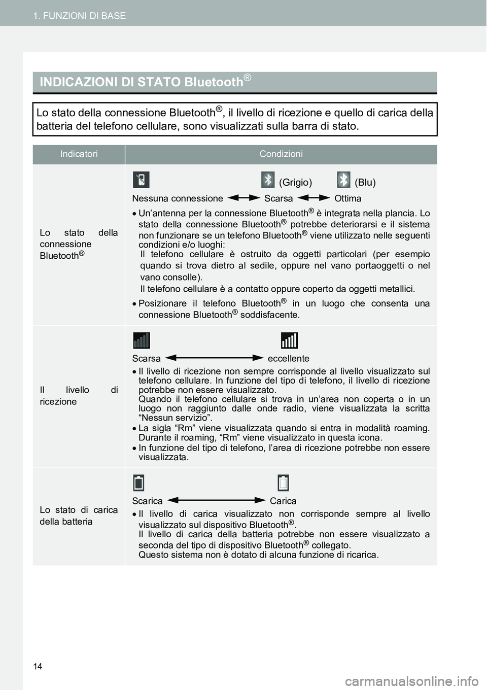 TOYOTA AYGO 2015  Manuale duso (in Italian) 14
1. FUNZIONI DI BASE
INDICAZIONI DI STATO Bluetooth®
Lo stato della connessione Bluetooth®, il livello di ricezione e quello di carica della
batteria del telefono cellulare, sono visualizzati sull