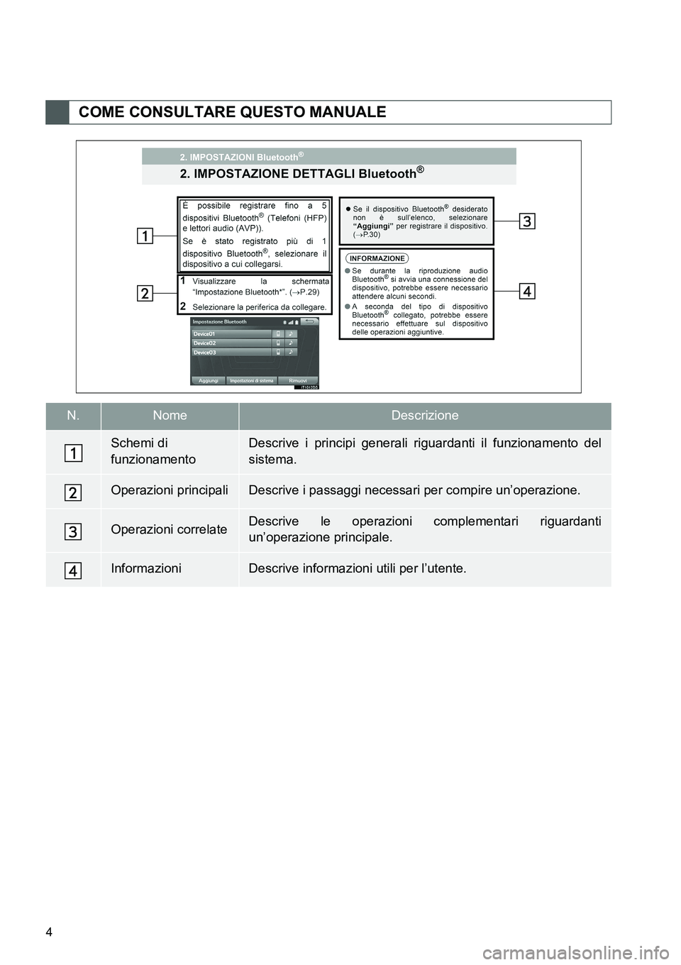 TOYOTA AYGO 2015  Manuale duso (in Italian) 4
COME CONSULTARE QUESTO MANUALE
N.NomeDescrizione
Schemi di
funzionamentoDescrive i principi generali riguardanti il funzionamento del
sistema.
Operazioni principaliDescrive i passaggi necessari per 