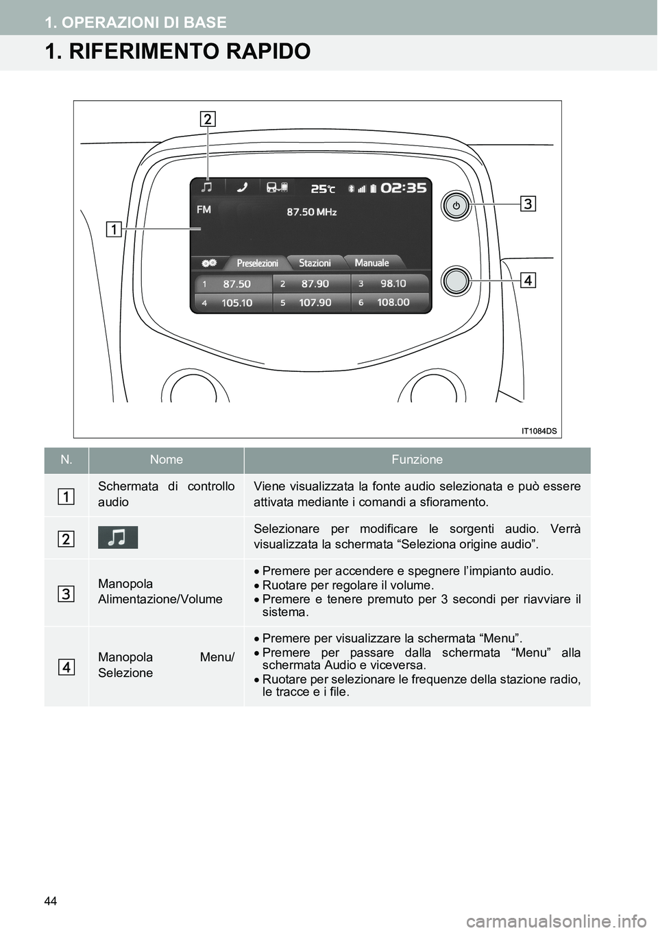 TOYOTA AYGO 2015  Manuale duso (in Italian) 44
1. OPERAZIONI DI BASE
1. RIFERIMENTO RAPIDO
N.NomeFunzione
Schermata di controllo
audioViene visualizzata la fonte audio selezionata e può essere
attivata mediante i comandi a sfioramento.
Selezio