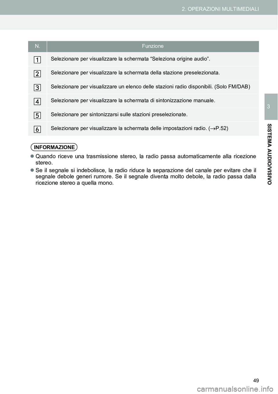 TOYOTA AYGO 2015  Manuale duso (in Italian) 49
2. OPERAZIONI MULTIMEDIALI
3
SISTEMA AUDIO/VISIVO
N.Funzione
Selezionare per visualizzare la schermata “Seleziona origine audio”.
Selezionare per visualizzare la schermata della stazione presel