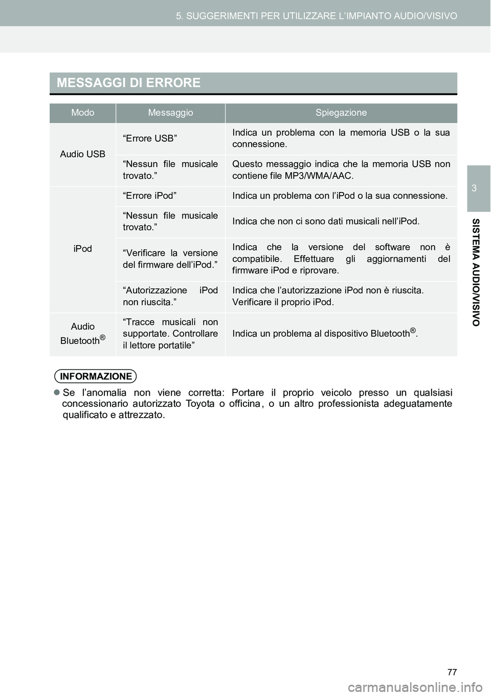 TOYOTA AYGO 2015 Manuale duso (in Italian) 77
5. SUGGERIMENTI PER UTILIZZARE L’IMPIANTO AUDIO/VISIVO
3
SISTEMA AUDIO/VISIVO
MESSAGGI DI ERRORE
ModoMessaggioSpiegazione
Audio USB
“Errore USB”Indica un problema con la memoria USB o la sua
TOYOTA AYGO 2015 Manuale duso (in Italian) 77
5. SUGGERIMENTI PER UTILIZZARE L’IMPIANTO AUDIO/VISIVO
3
SISTEMA AUDIO/VISIVO
MESSAGGI DI ERRORE
ModoMessaggioSpiegazione
Audio USB
“Errore USB”Indica un problema con la memoria USB o la sua