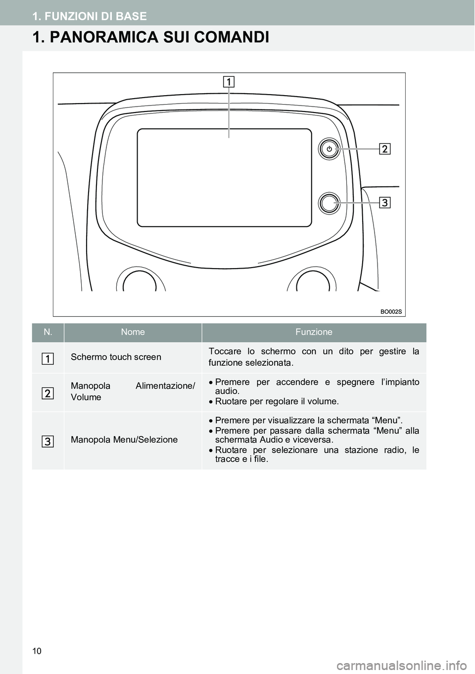 TOYOTA AYGO 2015 Manuale duso (in Italian) 10
1. FUNZIONI DI BASE
1. PANORAMICA SUI COMANDI
N.NomeFunzione
Schermo touch screenToccare lo schermo con un dito per gestire la
funzione selezionata.
Manopola Alimentazione/
VolumePremere per acc TOYOTA AYGO 2015 Manuale duso (in Italian) 10
1. FUNZIONI DI BASE
1. PANORAMICA SUI COMANDI
N.NomeFunzione
Schermo touch screenToccare lo schermo con un dito per gestire la
funzione selezionata.
Manopola Alimentazione/
VolumePremere per acc