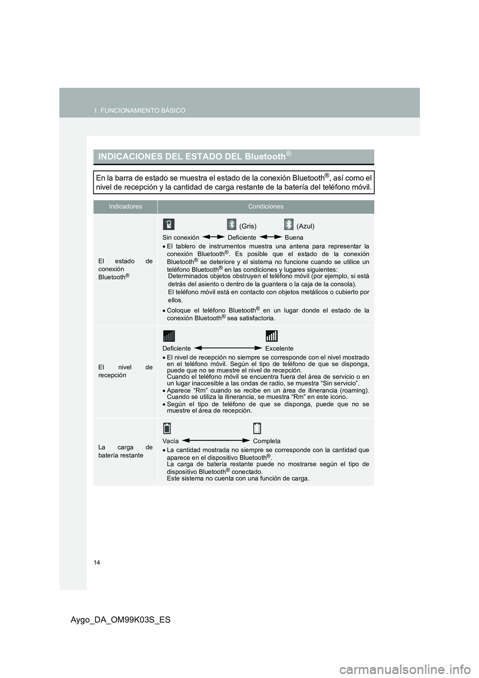 TOYOTA AYGO 2015  Manuale de Empleo (in Spanish) 14
1. FUNCIONAMIENTO BÁSICO
Aygo_DA_OM99K03S_ES
INDICACIONES DEL ESTADO DEL Bluetooth®
En la barra de estado se muestra el estado de la conexión Bluetooth®, así como el 
nivel de recepción y la  TOYOTA AYGO 2015  Manuale de Empleo (in Spanish) 14
1. FUNCIONAMIENTO BÁSICO
Aygo_DA_OM99K03S_ES
INDICACIONES DEL ESTADO DEL Bluetooth®
En la barra de estado se muestra el estado de la conexión Bluetooth®, así como el 
nivel de recepción y la