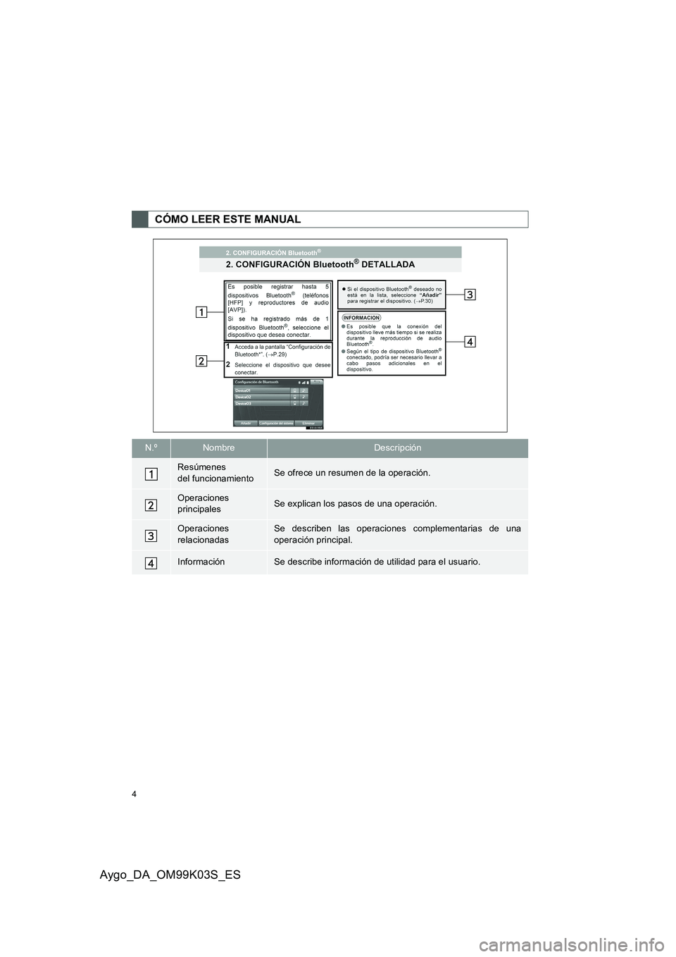 TOYOTA AYGO 2015  Manuale de Empleo (in Spanish) 4
Aygo_DA_OM99K03S_ES
CÓMO LEER ESTE MANUAL
N.ºNombreDescripción
Resúmenes del funcionamientoSe ofrece un resumen de la operación.
OperacionesprincipalesSe explican los pasos de una operación.
O