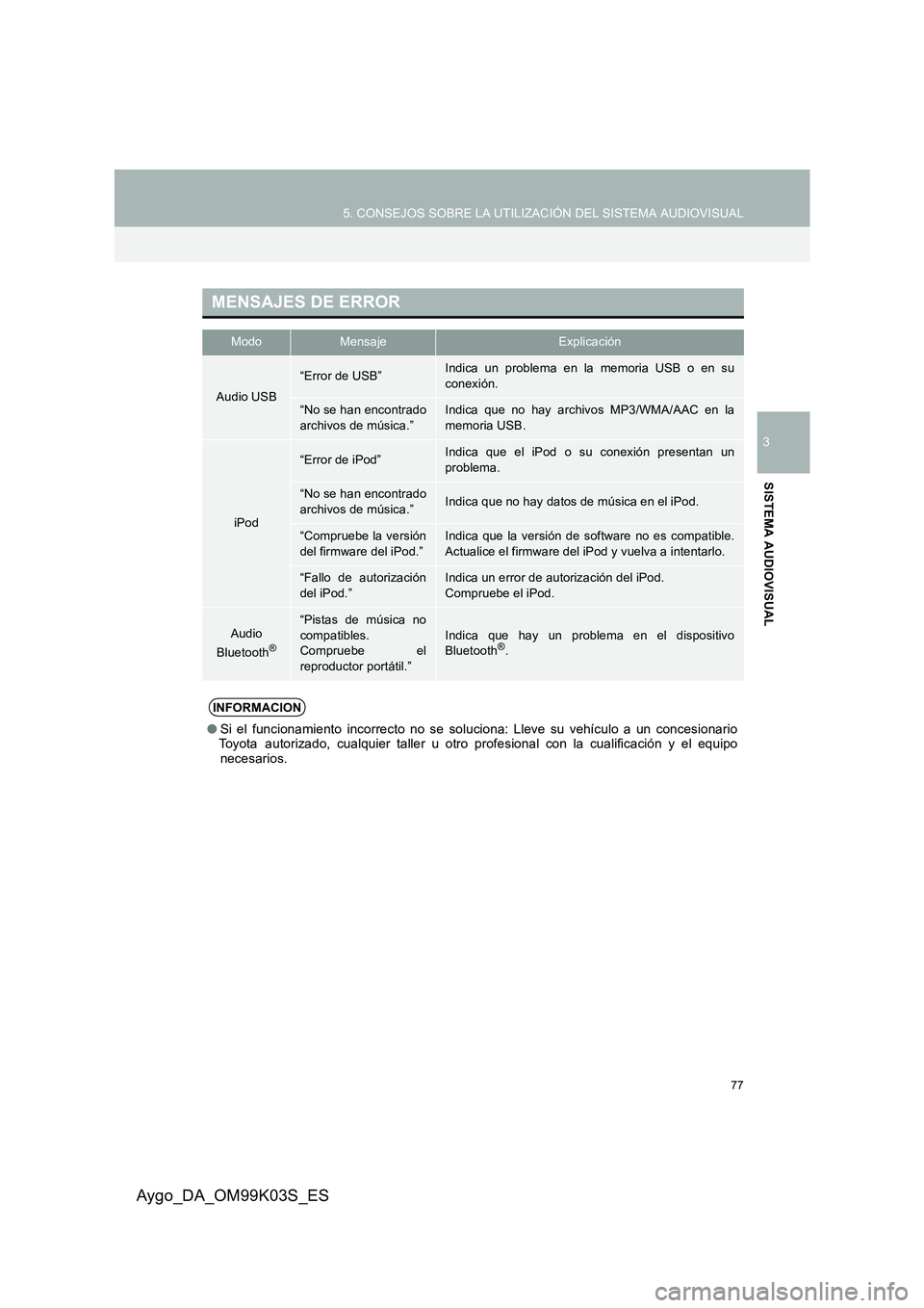 TOYOTA AYGO 2015  Manuale de Empleo (in Spanish) 77
5. CONSEJOS SOBRE LA UTILIZACIÓN DEL SISTEMA AUDIOVISUAL
3
SISTEMA AUDIOVISUAL
Aygo_DA_OM99K03S_ES
MENSAJES DE ERROR
ModoMensajeExplicación
Audio USB
“Error de USB”Indica un problema en la me