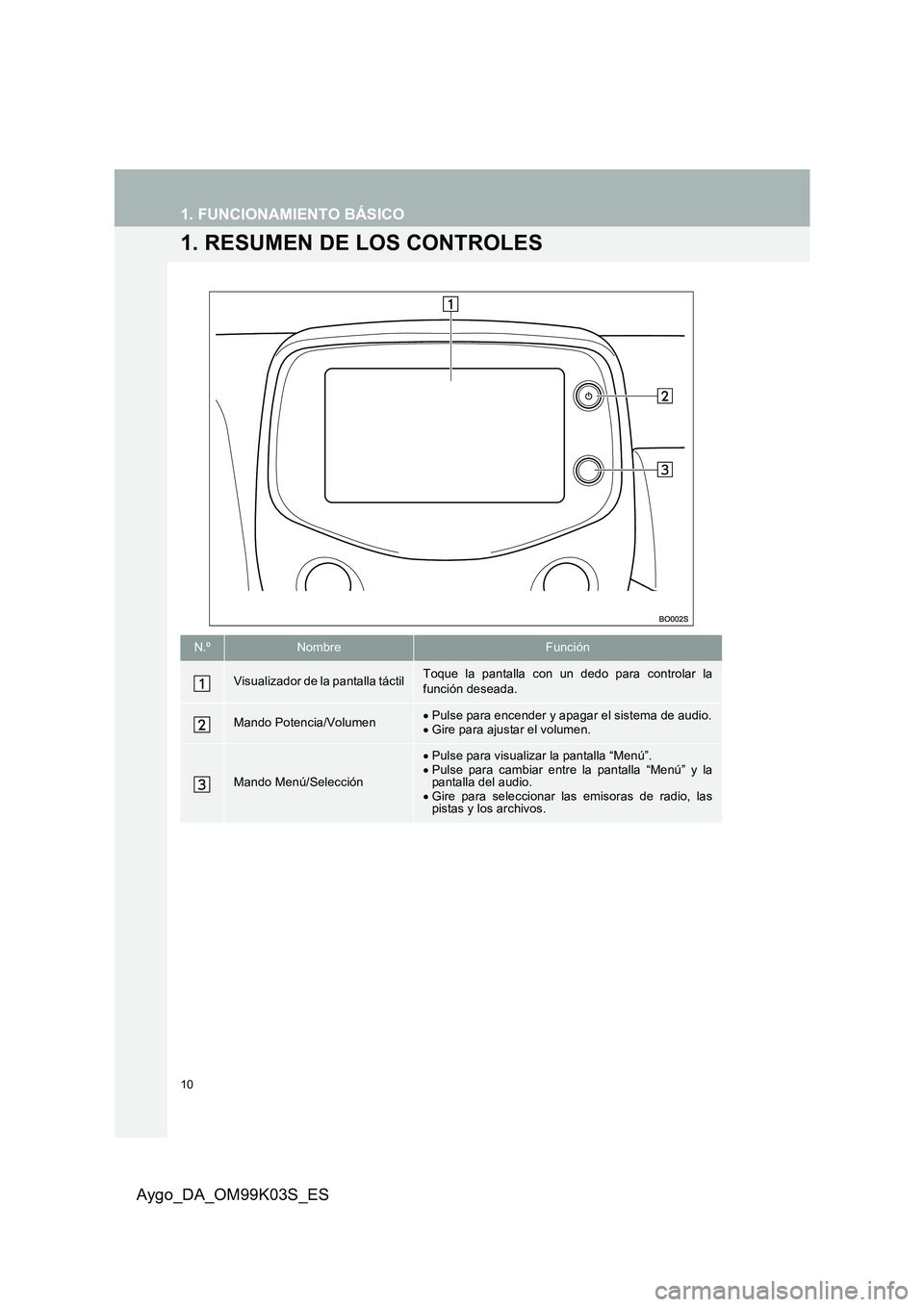 TOYOTA AYGO 2015  Manuale de Empleo (in Spanish) 10
Aygo_DA_OM99K03S_ES
1. FUNCIONAMIENTO BÁSICO
1. RESUMEN DE LOS CONTROLES
N.ºNombreFunción
Visualizador de la pantalla táctilToque la pantalla con un dedo para controlar la función deseada.
Man