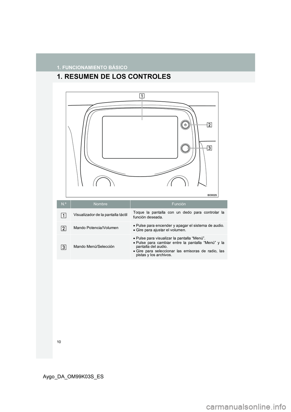 TOYOTA AYGO 2015 Manuale de Empleo (in Spanish) 10
Aygo_DA_OM99K03S_ES
1. FUNCIONAMIENTO BÁSICO
1. RESUMEN DE LOS CONTROLES
N.ºNombreFunción
Visualizador de la pantalla táctilToque la pantalla con un dedo para controlar la función deseada.
Man TOYOTA AYGO 2015 Manuale de Empleo (in Spanish) 10
Aygo_DA_OM99K03S_ES
1. FUNCIONAMIENTO BÁSICO
1. RESUMEN DE LOS CONTROLES
N.ºNombreFunción
Visualizador de la pantalla táctilToque la pantalla con un dedo para controlar la función deseada.
Man