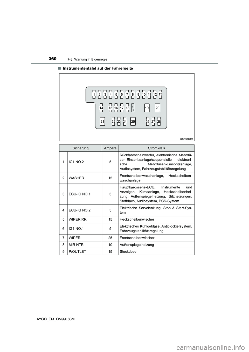 TOYOTA AYGO 2016 Betriebsanleitungen (in German) 3607-3. Wartung in Eigenregie
AYGO_EM_OM99L83M
■Instrumententafel auf der Fahrerseite
SicherungAmpereStromkreis
1IG1 NO.25
Rückfahrscheinwerfer, elektronische Mehrdü-
sen-Einspritzanlage/sequenz TOYOTA AYGO 2016 Betriebsanleitungen (in German) 3607-3. Wartung in Eigenregie
AYGO_EM_OM99L83M
■Instrumententafel auf der Fahrerseite
SicherungAmpereStromkreis
1IG1 NO.25
Rückfahrscheinwerfer, elektronische Mehrdü-
sen-Einspritzanlage/sequenz