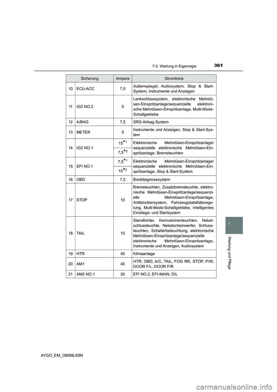 TOYOTA AYGO 2016 Betriebsanleitungen (in German) 3617-3. Wartung in Eigenregie
7
Wartung und Pflege
AYGO_EM_OM99L83M
10ECU-ACC7,5Außenspiegel, Audiosystem, Stop & Start-
System, Instrumente und Anzeigen
11IG2 NO.25
Lenkschlosssystem, elektronische TOYOTA AYGO 2016 Betriebsanleitungen (in German) 3617-3. Wartung in Eigenregie
7
Wartung und Pflege
AYGO_EM_OM99L83M
10ECU-ACC7,5Außenspiegel, Audiosystem, Stop & Start-
System, Instrumente und Anzeigen
11IG2 NO.25
Lenkschlosssystem, elektronische