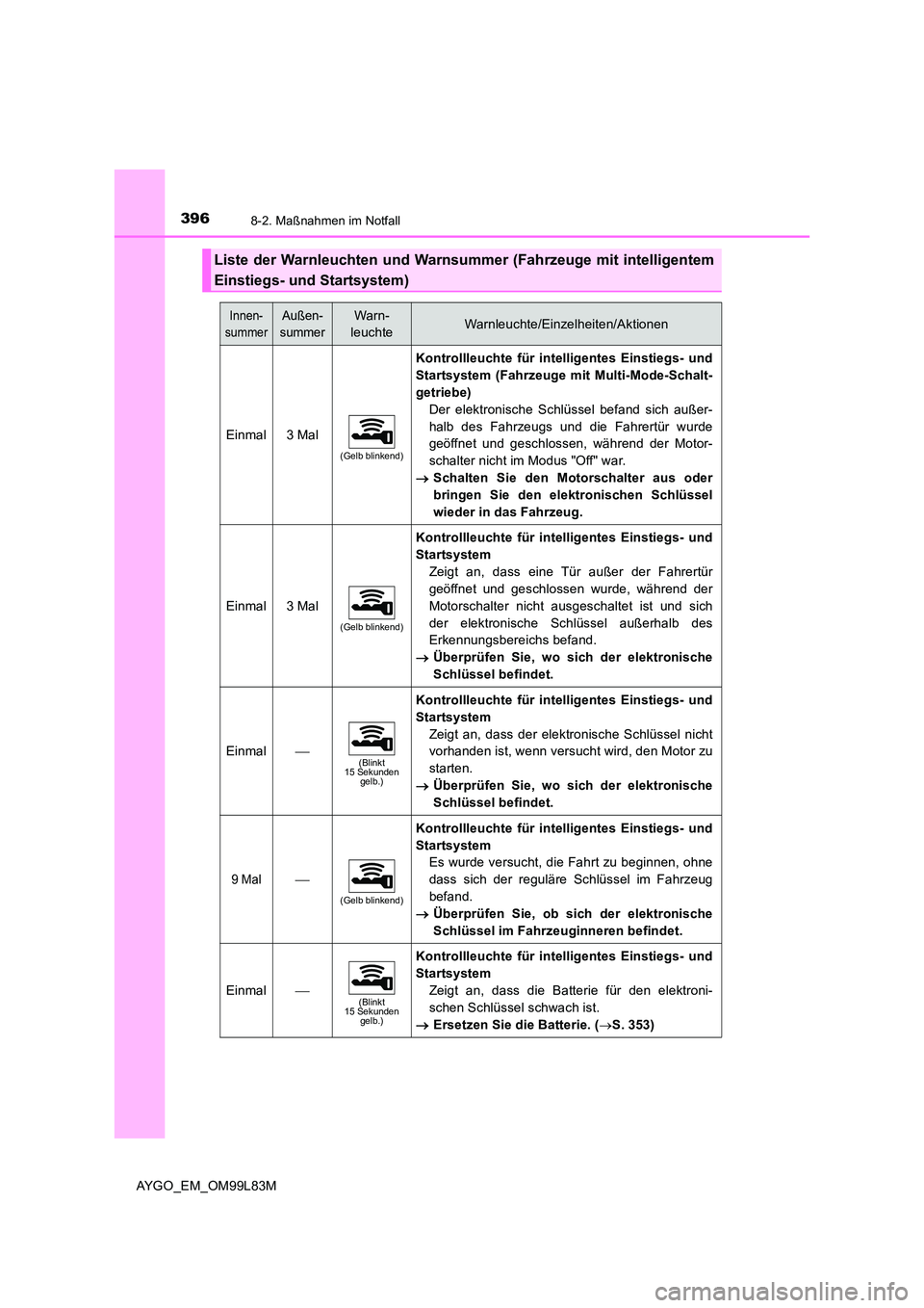TOYOTA AYGO 2016 Betriebsanleitungen (in German) 3968-2. Maßnahmen im Notfall
AYGO_EM_OM99L83M
Liste der Warnleuchten und Warnsummer (Fahrzeuge mit intelligentem
Einstiegs- und Startsystem)
Innen-
summer
Außen-
summer
Warn-
leuchteWarnleuchte/Ei TOYOTA AYGO 2016 Betriebsanleitungen (in German) 3968-2. Maßnahmen im Notfall
AYGO_EM_OM99L83M
Liste der Warnleuchten und Warnsummer (Fahrzeuge mit intelligentem
Einstiegs- und Startsystem)
Innen-
summer
Außen-
summer
Warn-
leuchteWarnleuchte/Ei