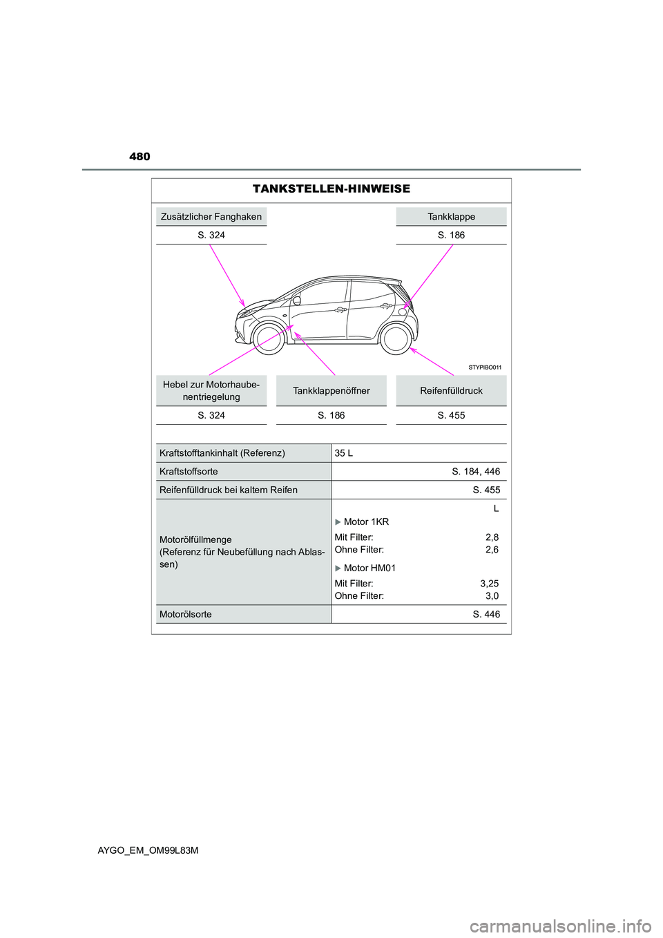 TOYOTA AYGO 2016  Betriebsanleitungen (in German) 480
AYGO_EM_OM99L83M
TANKSTELLEN-HINWEISE
Zusätzlicher FanghakenTankklappe 
S. 324S. 186
Hebel zur Motorhaube- 
nentriegelungTankklappenöffnerReifenfülldruck 
S. 324S. 186S. 455
Kraftstofftankinhal