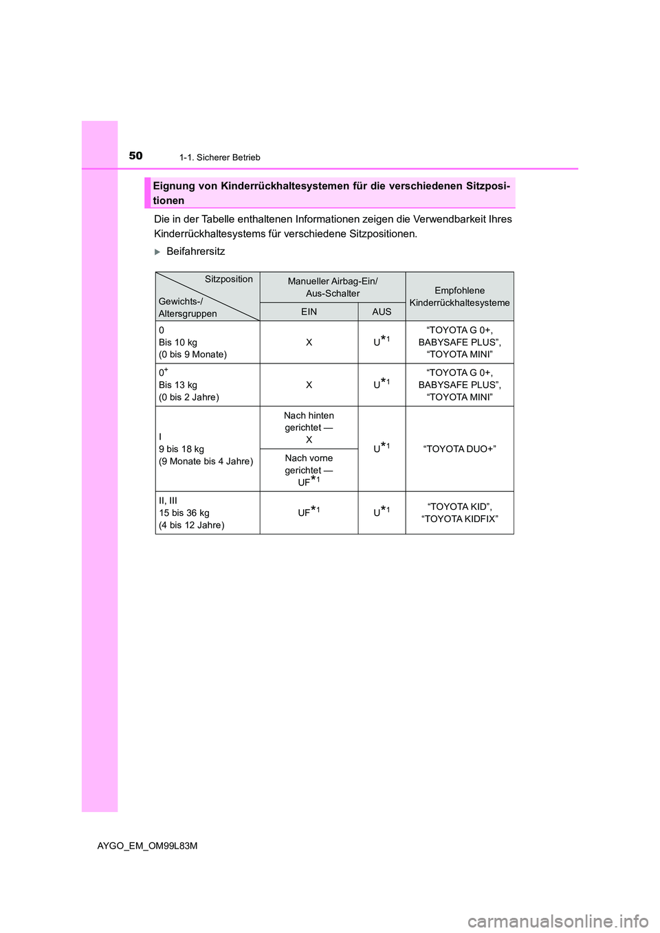 TOYOTA AYGO 2016  Betriebsanleitungen (in German) 501-1. Sicherer Betrieb
AYGO_EM_OM99L83M
Die in der Tabelle enthaltenen Informationen zeigen die Verwendbarkeit Ihres 
Kinderrückhaltesystems für verschiedene Sitzpositionen.
Beifahrersitz
Eignun