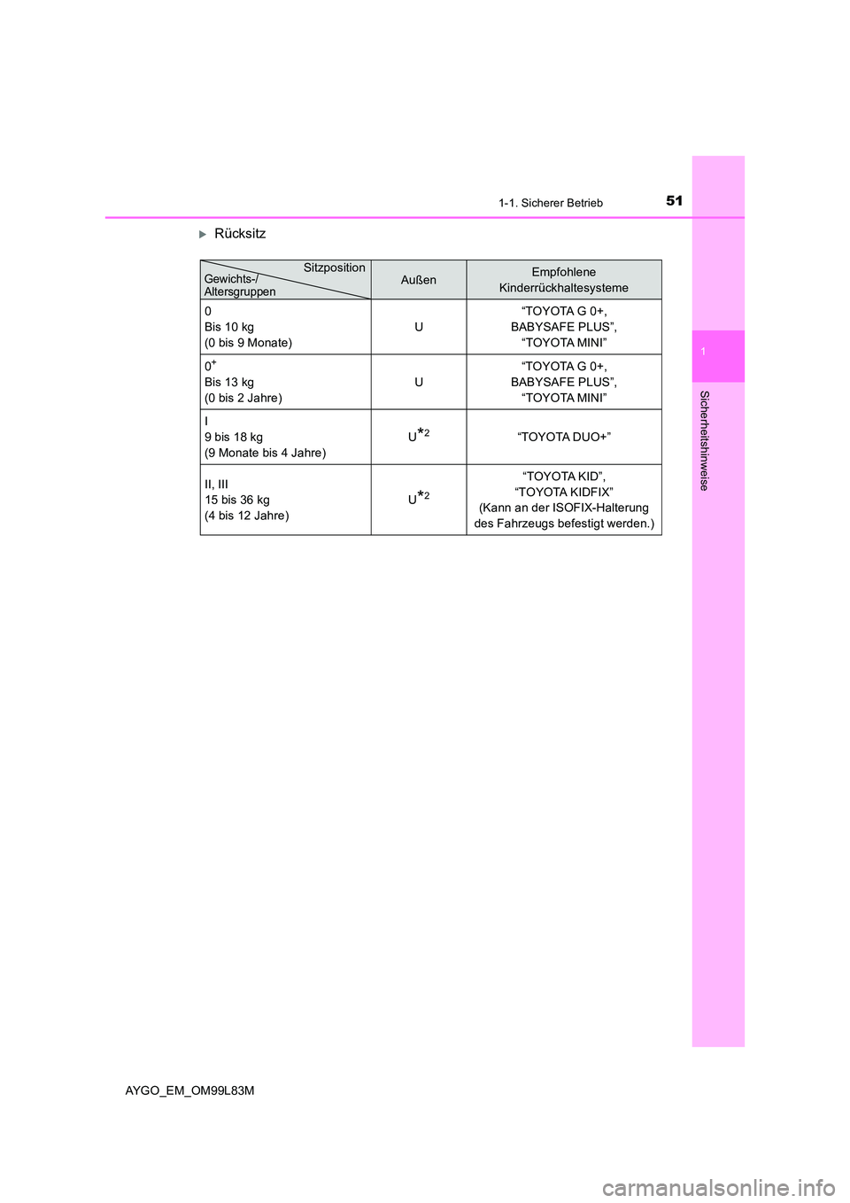 TOYOTA AYGO 2016 Betriebsanleitungen (in German) 511-1. Sicherer Betrieb
1
Sicherheitshinweise
AYGO_EM_OM99L83M
Rücksitz
AußenEmpfohlene
Kinderrückhaltesysteme
0
Bis 10 kg
(0 bis 9 Monate)
U
“TOYOTA G 0+,
BABYSAFE PLUS”,
“TOYOTA TOYOTA AYGO 2016 Betriebsanleitungen (in German) 511-1. Sicherer Betrieb
1
Sicherheitshinweise
AYGO_EM_OM99L83M
Rücksitz
AußenEmpfohlene
Kinderrückhaltesysteme
0
Bis 10 kg
(0 bis 9 Monate)
U
“TOYOTA G 0+,
BABYSAFE PLUS”,
“TOYOTA