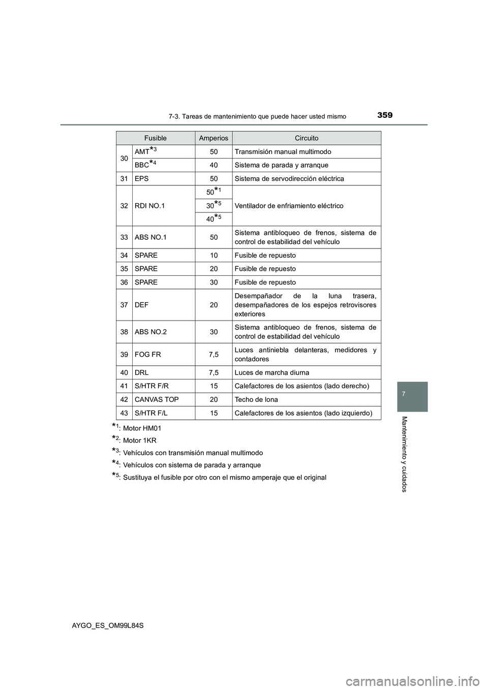 TOYOTA AYGO 2016 Manuale de Empleo (in Spanish) 3597-3. Tareas de mantenimiento que puede hacer usted mismo
7
Mantenimiento y cuidados
AYGO_ES_OM99L84S
*1: Motor HM01
*2: Motor 1KR
*3: Vehículos con transmisión manual multimodo
*4: Vehículos con TOYOTA AYGO 2016 Manuale de Empleo (in Spanish) 3597-3. Tareas de mantenimiento que puede hacer usted mismo
7
Mantenimiento y cuidados
AYGO_ES_OM99L84S
*1: Motor HM01
*2: Motor 1KR
*3: Vehículos con transmisión manual multimodo
*4: Vehículos con