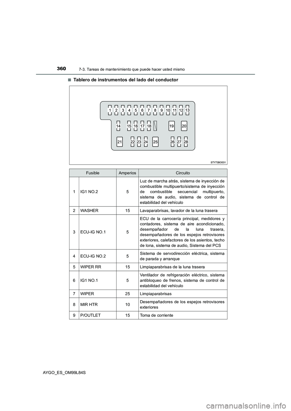 TOYOTA AYGO 2016 Manuale de Empleo (in Spanish) 3607-3. Tareas de mantenimiento que puede hacer usted mismo
AYGO_ES_OM99L84S
■Tablero de instrumentos del lado del conductor
FusibleAmperiosCircuito
1IG1 NO.25
Luz de marcha atrás, sistema de inye TOYOTA AYGO 2016 Manuale de Empleo (in Spanish) 3607-3. Tareas de mantenimiento que puede hacer usted mismo
AYGO_ES_OM99L84S
■Tablero de instrumentos del lado del conductor
FusibleAmperiosCircuito
1IG1 NO.25
Luz de marcha atrás, sistema de inye