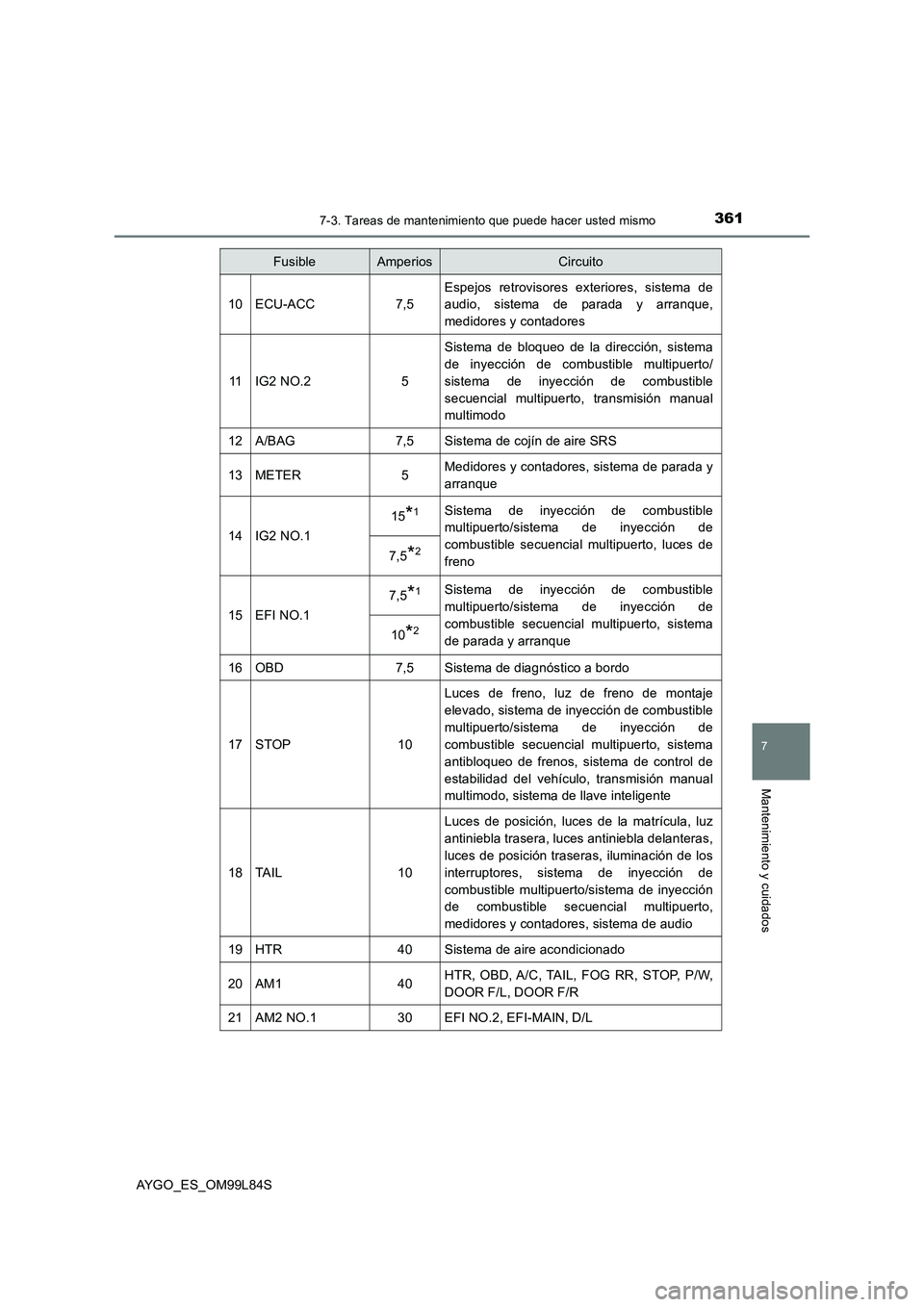 TOYOTA AYGO 2016 Manuale de Empleo (in Spanish) 3617-3. Tareas de mantenimiento que puede hacer usted mismo
7
Mantenimiento y cuidados
AYGO_ES_OM99L84S
10ECU-ACC7,5
Espejos retrovisores exteriores, sistema de
audio, sistema de parada y arranque,
TOYOTA AYGO 2016 Manuale de Empleo (in Spanish) 3617-3. Tareas de mantenimiento que puede hacer usted mismo
7
Mantenimiento y cuidados
AYGO_ES_OM99L84S
10ECU-ACC7,5
Espejos retrovisores exteriores, sistema de
audio, sistema de parada y arranque,