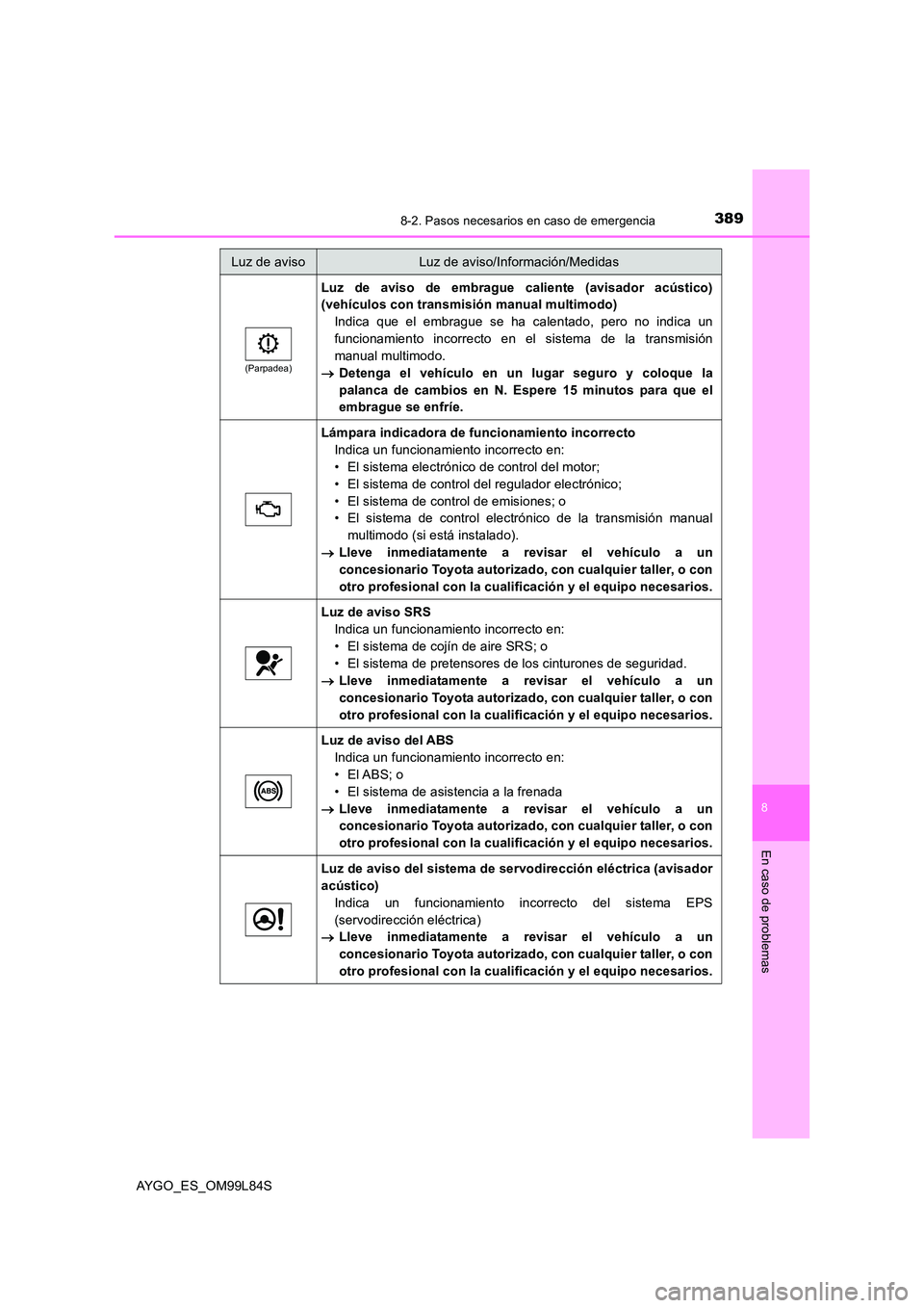 TOYOTA AYGO 2016 Manuale de Empleo (in Spanish) 3898-2. Pasos necesarios en caso de emergencia
8
En caso de problemas
AYGO_ES_OM99L84S
(Parpadea)
Luz de aviso de embrague caliente (avisador acústico)
(vehículos con transmisión manual multimodo) TOYOTA AYGO 2016 Manuale de Empleo (in Spanish) 3898-2. Pasos necesarios en caso de emergencia
8
En caso de problemas
AYGO_ES_OM99L84S
(Parpadea)
Luz de aviso de embrague caliente (avisador acústico)
(vehículos con transmisión manual multimodo)