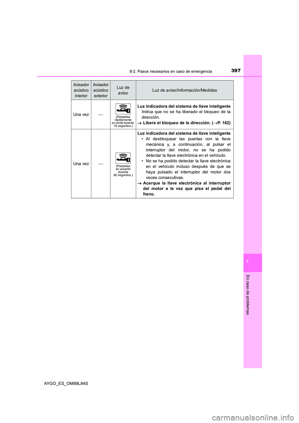 TOYOTA AYGO 2016 Manuale de Empleo (in Spanish) 3978-2. Pasos necesarios en caso de emergencia
8
En caso de problemas
AYGO_ES_OM99L84S
Una vez(Parpadea rápidamente en verde durante 15 segundos.)
Luz indicadora del sistema de llave inteligente TOYOTA AYGO 2016 Manuale de Empleo (in Spanish) 3978-2. Pasos necesarios en caso de emergencia
8
En caso de problemas
AYGO_ES_OM99L84S
Una vez(Parpadea rápidamente en verde durante 15 segundos.)
Luz indicadora del sistema de llave inteligente