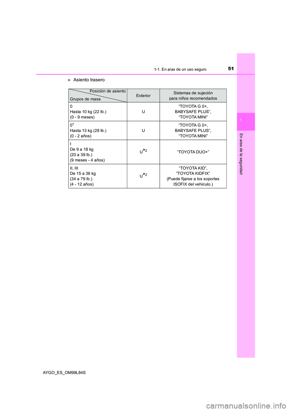TOYOTA AYGO 2016 Manuale de Empleo (in Spanish) 511-1. En aras de un uso seguro
1
En aras de la seguridad
AYGO_ES_OM99L84S
Asiento trasero
ExteriorSistemas de sujeción
para niños recomendados
0
Hasta 10 kg (22 lb.)
(0 - 9 meses)
U
“TOY TOYOTA AYGO 2016 Manuale de Empleo (in Spanish) 511-1. En aras de un uso seguro
1
En aras de la seguridad
AYGO_ES_OM99L84S
Asiento trasero
ExteriorSistemas de sujeción
para niños recomendados
0
Hasta 10 kg (22 lb.)
(0 - 9 meses)
U
“TOY