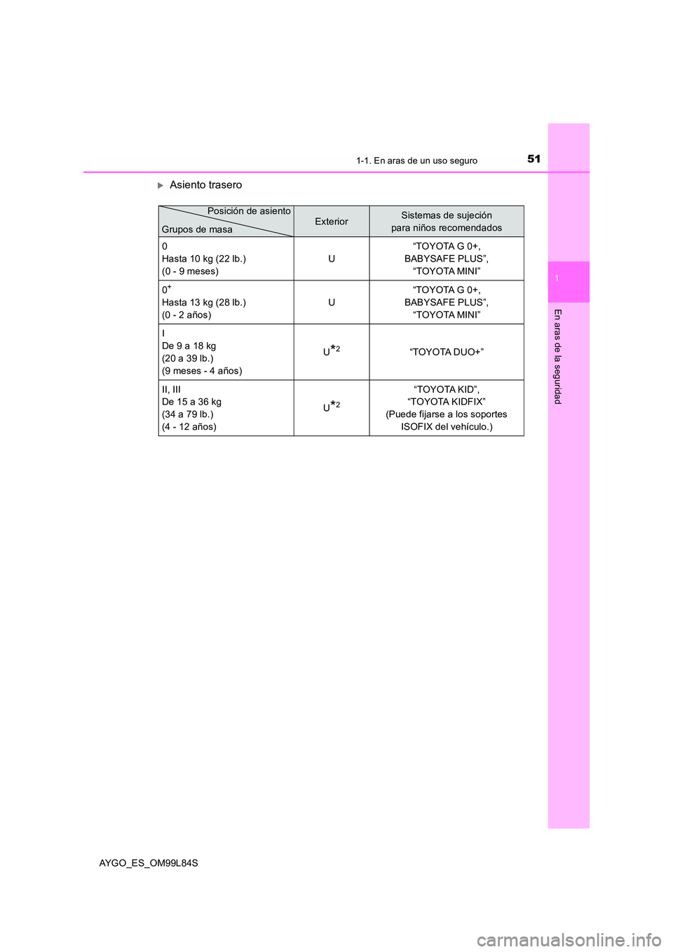 TOYOTA AYGO 2016  Manuale de Empleo (in Spanish) 511-1. En aras de un uso seguro
1
En aras de la seguridad
AYGO_ES_OM99L84S
Asiento trasero
ExteriorSistemas de sujeción  
para niños recomendados 
0 
Hasta 10 kg (22 lb.) 
(0 - 9 meses) 
U
“TOY