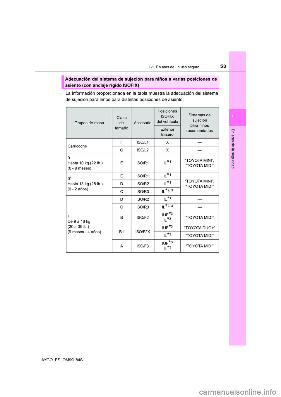 TOYOTA AYGO 2016  Manuale de Empleo (in Spanish) 531-1. En aras de un uso seguro
1
En aras de la seguridad
AYGO_ES_OM99L84S
La información proporcionada en la tabla muestra la adecuación del sistema 
de sujeción para niños para distintas posicio