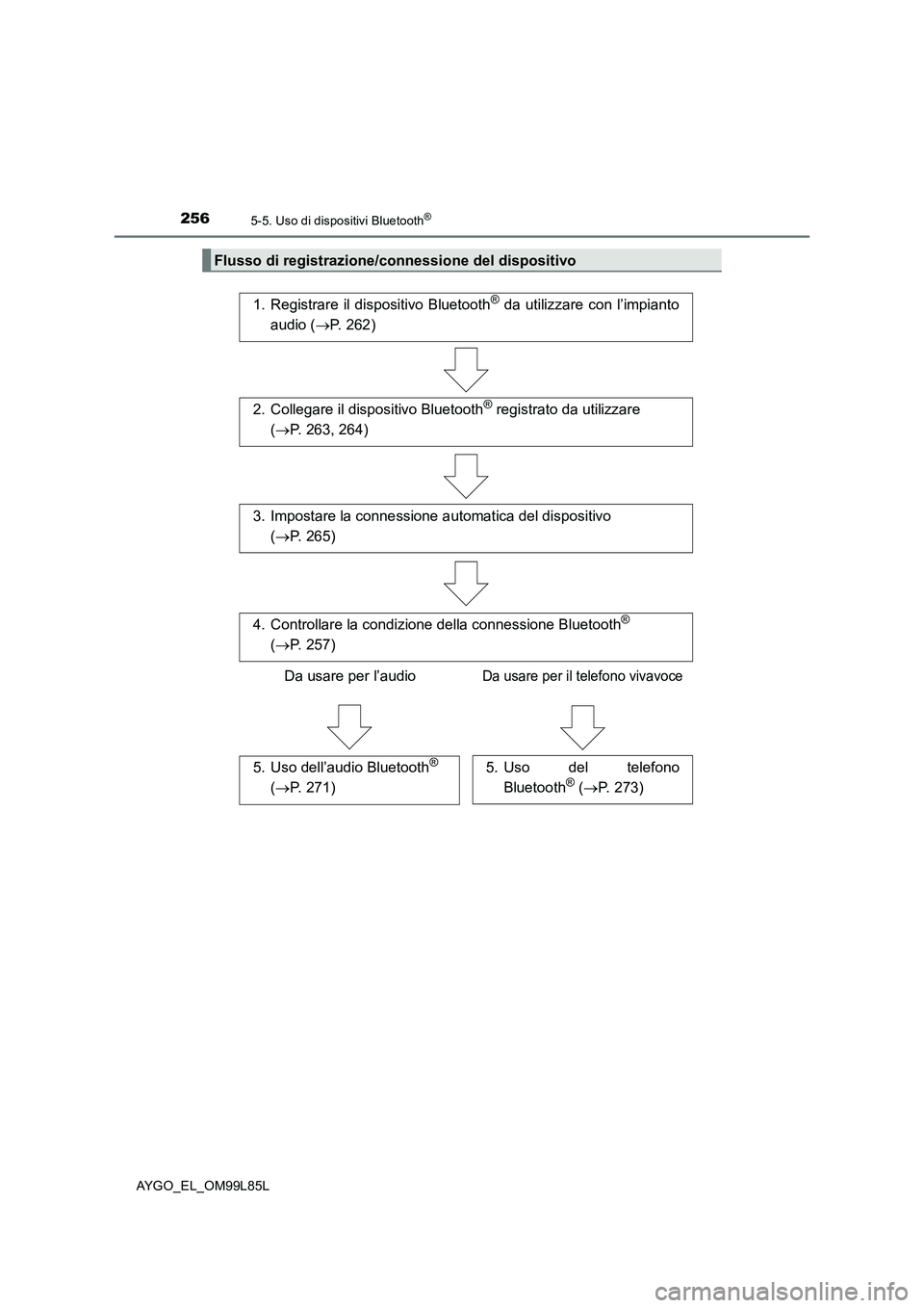 TOYOTA AYGO 2016  Manuale duso (in Italian) 2565-5. Uso di dispositivi Bluetooth®
AYGO_EL_OM99L85L
Flusso di registrazione/connessione del dispositivo
1. Registrare il dispositivo Bluetooth® da utilizzare con l’impianto 
audio ( P. 262)
